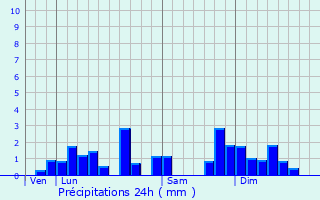 Graphique des précipitations prvues pour Dommartin