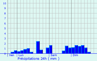 Graphique des précipitations prvues pour Vanclans