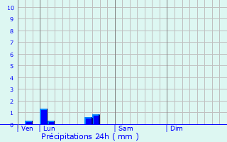 Graphique des précipitations prvues pour Vignols