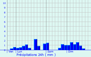 Graphique des précipitations prvues pour Athose