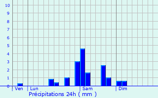 Graphique des précipitations prvues pour Pradines