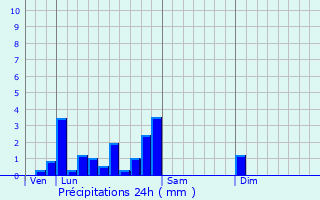 Graphique des précipitations prvues pour Davay