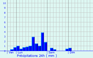 Graphique des précipitations prvues pour Vrosvres