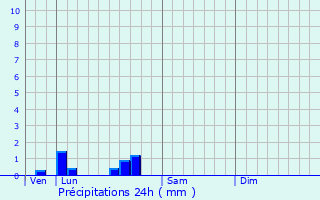 Graphique des précipitations prvues pour Saint-Mesmin