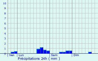 Graphique des précipitations prvues pour Anhaux