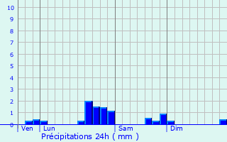 Graphique des précipitations prvues pour Peyrissas