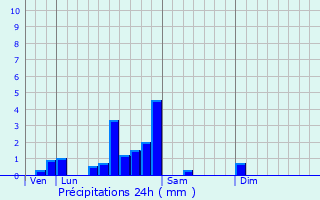 Graphique des précipitations prvues pour Sercy