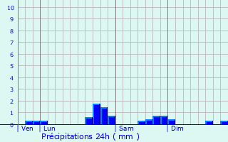 Graphique des précipitations prvues pour Aussurucq