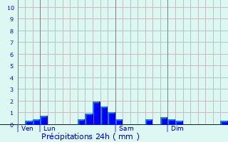 Graphique des précipitations prvues pour Saubole