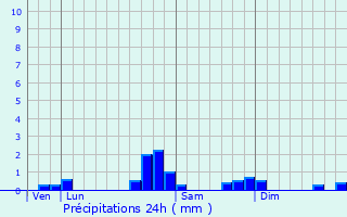 Graphique des précipitations prvues pour Cardesse