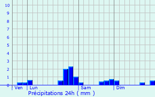 Graphique des précipitations prvues pour Ledeuix