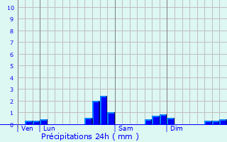 Graphique des précipitations prvues pour Gronce