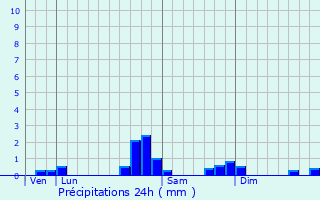 Graphique des précipitations prvues pour Poey-d