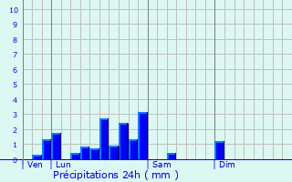 Graphique des précipitations prvues pour Bissy-la-Mconnaise