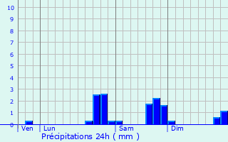 Graphique des précipitations prvues pour Le Montier-les-Bains