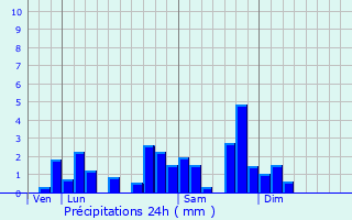 Graphique des précipitations prvues pour Tauves