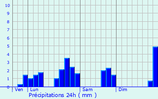 Graphique des précipitations prvues pour La Ferrire