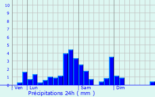 Graphique des précipitations prvues pour Malauzat