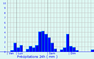 Graphique des précipitations prvues pour Sayat
