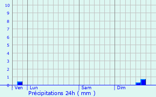 Graphique des précipitations prvues pour Harelbeke