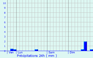 Graphique des précipitations prvues pour Hamme