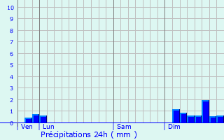 Graphique des précipitations prvues pour Saint-Guiraud