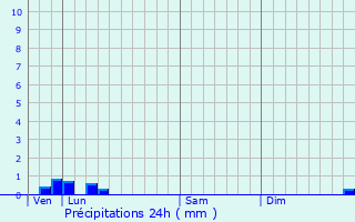 Graphique des précipitations prvues pour Areines