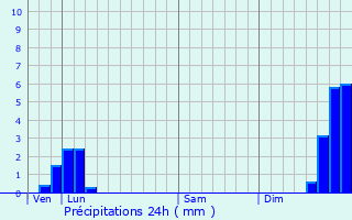 Graphique des précipitations prvues pour Puymras