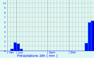 Graphique des précipitations prvues pour Malemort-du-Comtat