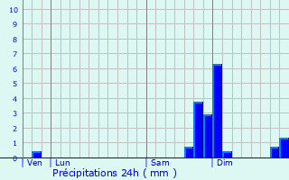 Graphique des précipitations prvues pour Thus