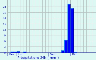 Graphique des précipitations prvues pour Quintenas