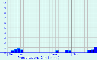 Graphique des précipitations prvues pour Focy