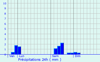 Graphique des précipitations prvues pour Vivigne