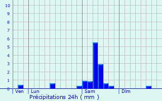 Graphique des précipitations prvues pour Allemans