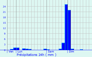 Graphique des précipitations prvues pour Sainte-Croix-en-Jarez