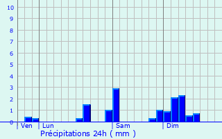 Graphique des précipitations prvues pour Blussangeaux