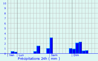 Graphique des précipitations prvues pour Longevelle-sur-Doubs
