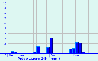 Graphique des précipitations prvues pour Dsandans