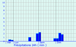 Graphique des précipitations prvues pour Gouhelans