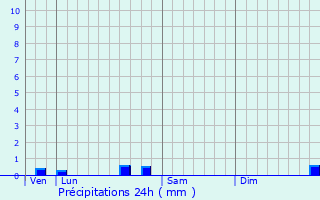 Graphique des précipitations prvues pour Chalon-sur-Sane