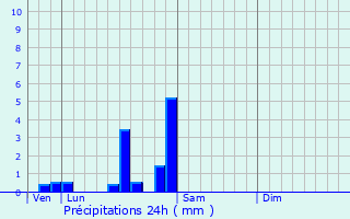 Graphique des précipitations prvues pour Meloisey