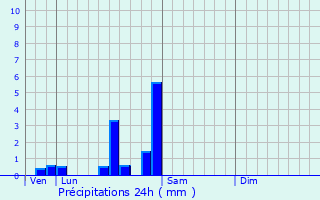Graphique des précipitations prvues pour Savigny-ls-Beaune