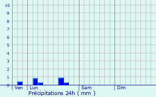 Graphique des précipitations prvues pour Landerrouat