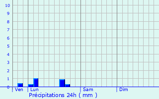 Graphique des précipitations prvues pour Saint-Quentin-de-Caplong