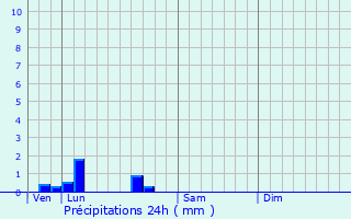 Graphique des précipitations prvues pour Saint-Sauveur-de-Puynormand
