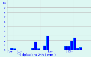 Graphique des précipitations prvues pour Bermont