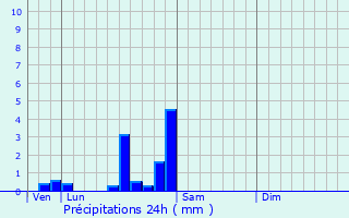 Graphique des précipitations prvues pour Bessey-en-Chaume