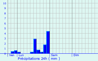 Graphique des précipitations prvues pour Messanges