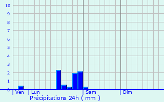Graphique des précipitations prvues pour Dampierre-et-Fle