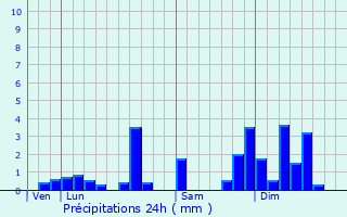 Graphique des précipitations prvues pour Frambouhans